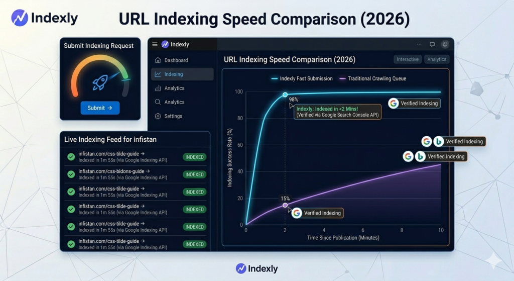 Indexly dashboard showing a 2026 indexing speed comparison graph and live indexing feed for infistan.com.