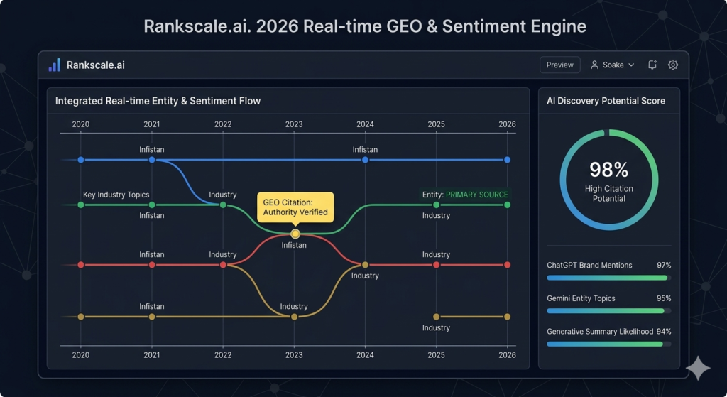 Rankscale.ai dashboard for Infistan showing an "Integrated Real-time Entity & Sentiment Flow" chart with brand citations from 2020 to 2026, alongside AI discovery potential scores for ChatGPT and Gemini.