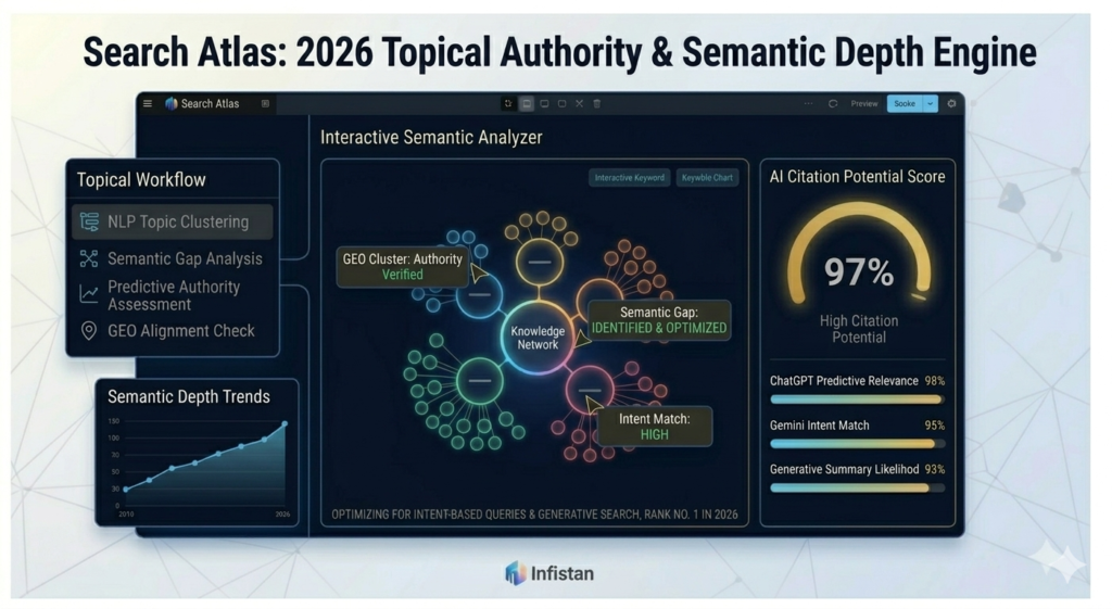 Search Atlas dashboard for Infistan showcasing NLP topic clustering within a "Knowledge Network" graph, highlighting semantic gap identification and predictive relevance scores for ChatGPT and Gemini to optimize for intent-based queries in 2026.
