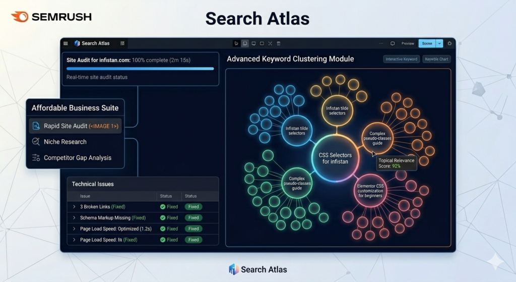 Search Atlas dashboard showing keyword clusters for 'infistan' and a rapid technical site audit report with fixed issues.