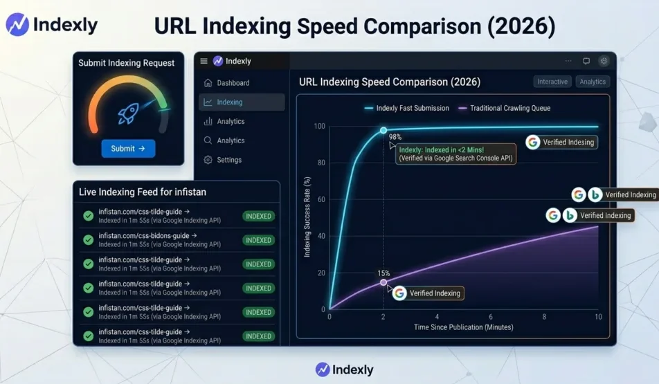 Indexly dashboard showing a 2026 URL indexing speed comparison between fast submission APIs and traditional crawling queues, highlighting near-instant indexing results.