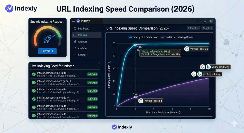 Indexly dashboard showing a 2026 URL indexing speed comparison between fast submission APIs and traditional crawling queues, highlighting near-instant indexing results.