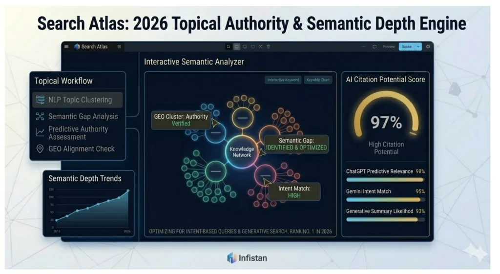 Search Atlas interactive semantic analyzer dashboard showing NLP topic clustering, AI citation potential scores, and intent matching for generative search optimization.