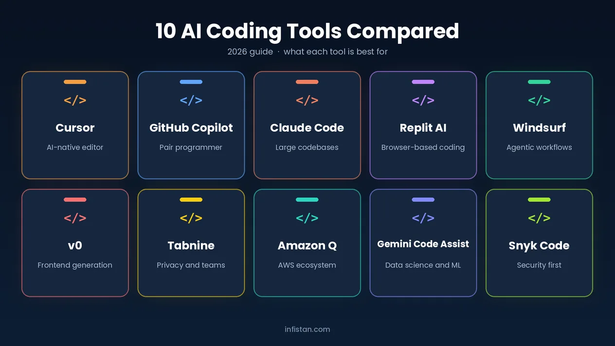    The ten AI coding tools compared in this guide: Cursor, GitHub Copilot, Claude Code, Replit AI, Windsurf, v0, Tabnine, Amazon Q, Gemini Code Assist and Snyk Code