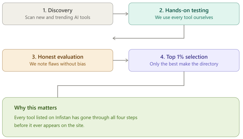 Infistan's four step review process: discovery, hands-on testing, honest evaluation, and top 1% selection