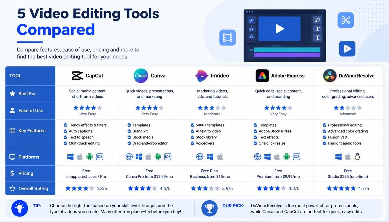 Comparison infographic of 5 free AI video editing tools CapCut Canva InVideo Adobe Express DaVinci Resolve