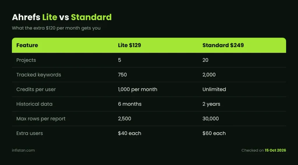 Ahrefs Lite vs Standard plan comparison