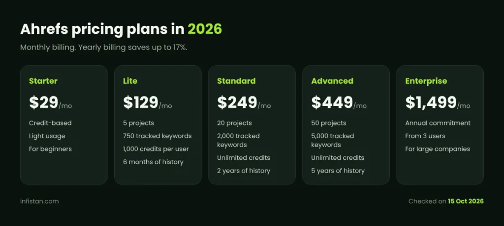 Ahrefs pricing plans in 2026 from Starter $29 to Enterprise $1,499