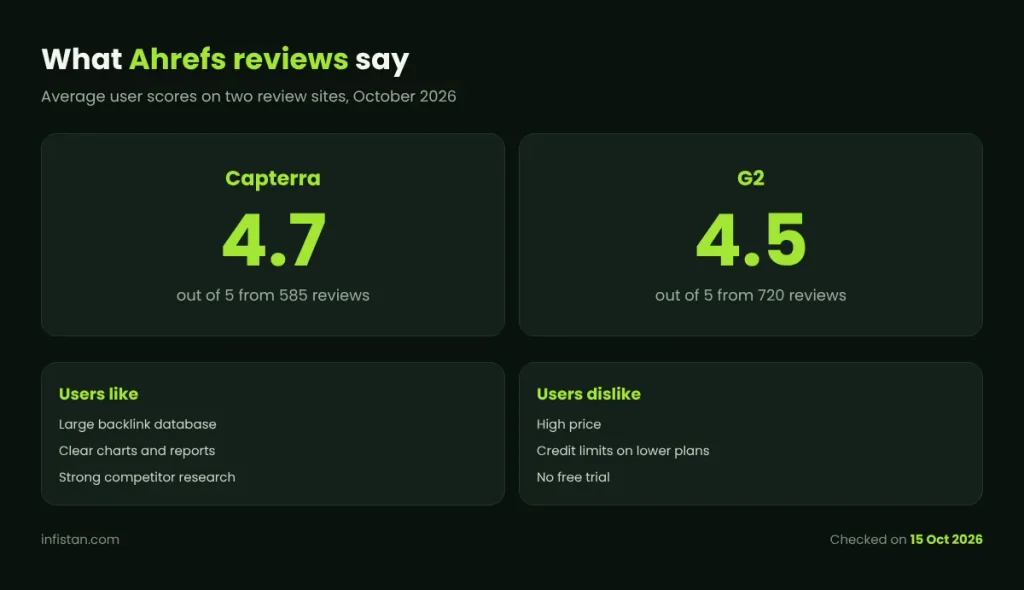 Ahrefs reviews scores on Capterra and G2