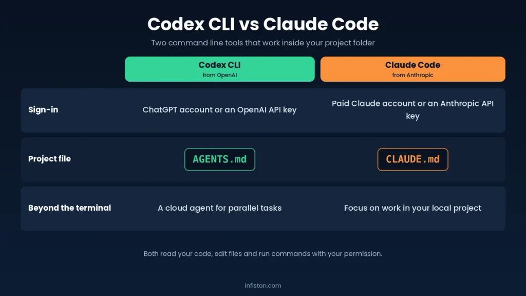 Codex CLI vs Claude Code comparison of sign-in, project file and cloud features