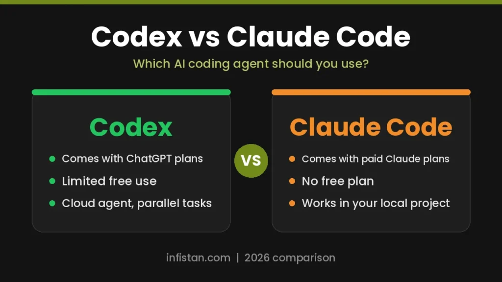Codex vs Claude Code comparison of AI coding agents in 2026