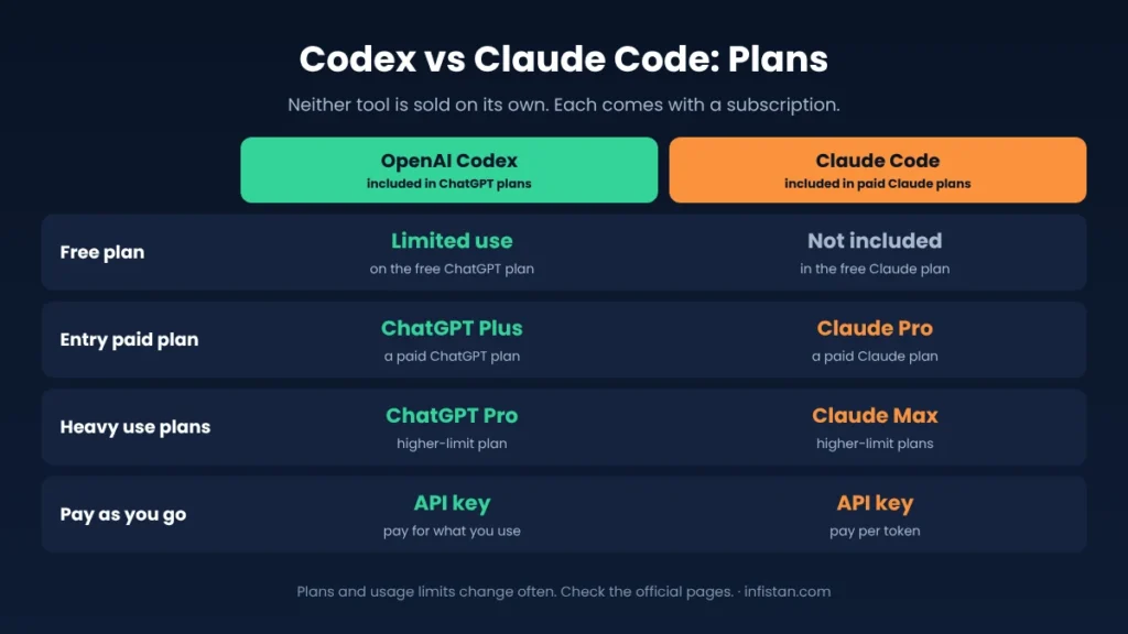 Codex vs Claude Code plans: free plan, entry paid plan, heavy use plans and pay as you go with an API key