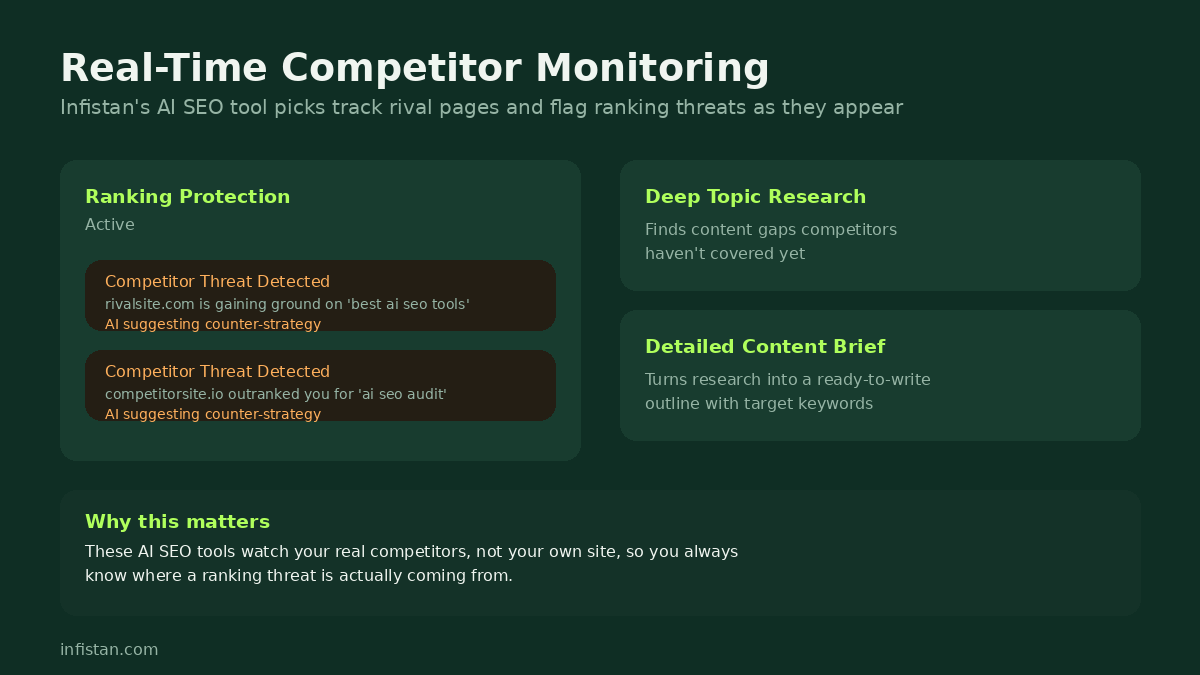 Dashboard showing real-time competitor ranking alerts and SEO content research tools in action.