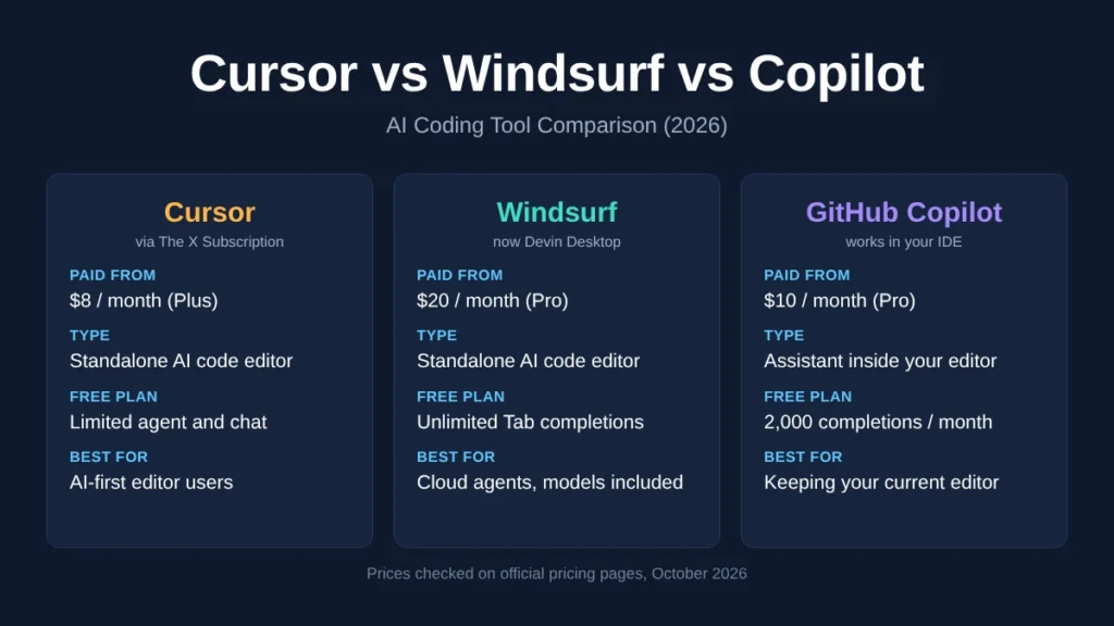 cursor vs windsurf vs copilot comparison chart showing 2026 starting prices, free plans, and best use for each AI coding tool