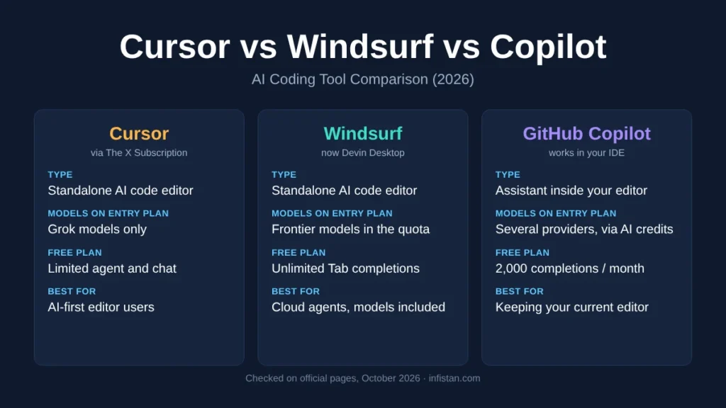 Cursor vs Windsurf vs Copilot 2026 comparison: Cursor via The X Subscription, Windsurf now Devin Desktop, GitHub Copilot inside your editor