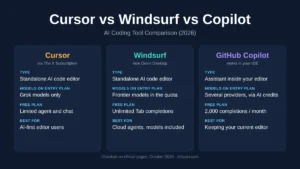 Cursor vs Windsurf vs Copilot 2026 comparison: Cursor via The X Subscription, Windsurf now Devin Desktop, GitHub Copilot inside your editor