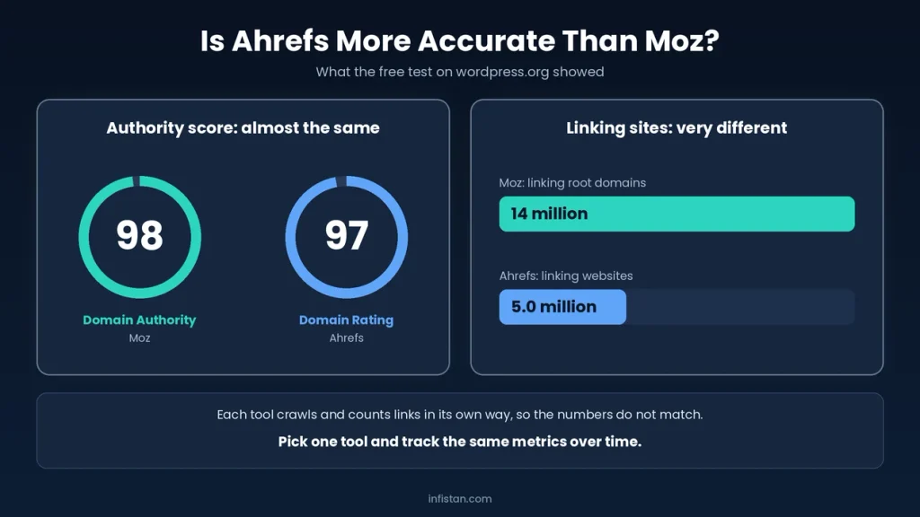 Is Ahrefs more accurate than Moz: test results for authority score and linking sites