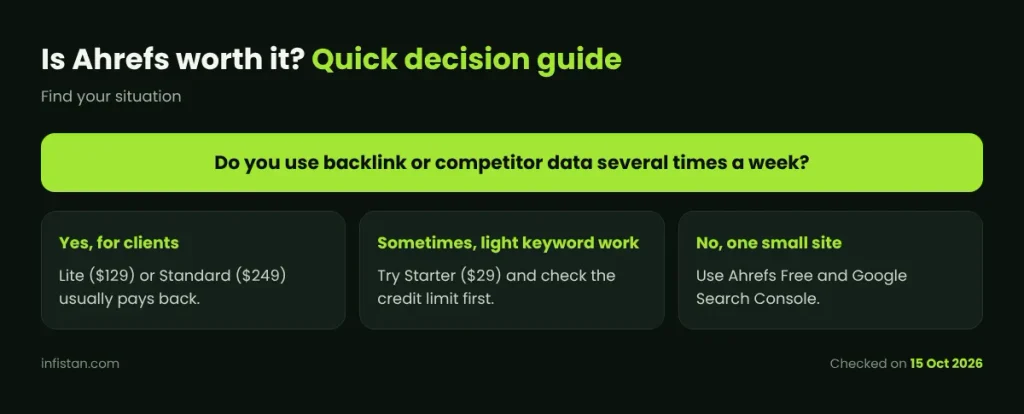 Quick decision guide: is Ahrefs worth it for your situation