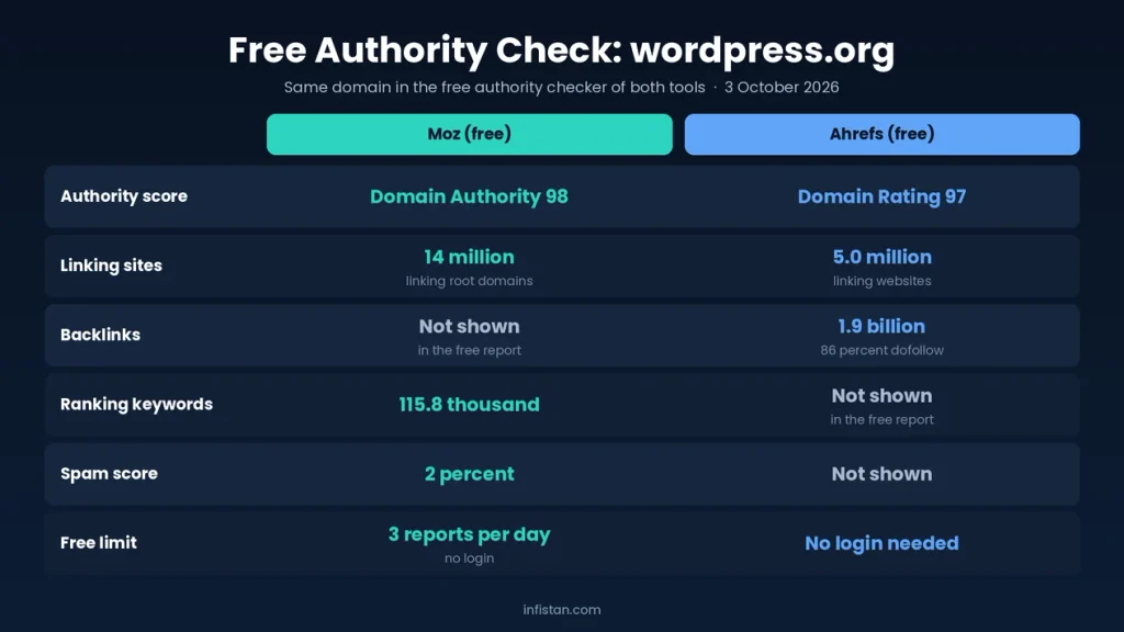 Free authority check of wordpress.org showing Domain Authority and Domain Rating