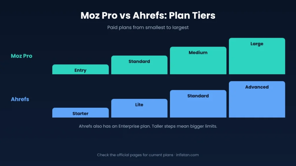 Moz Pro vs Ahrefs plan tiers from smallest to largest