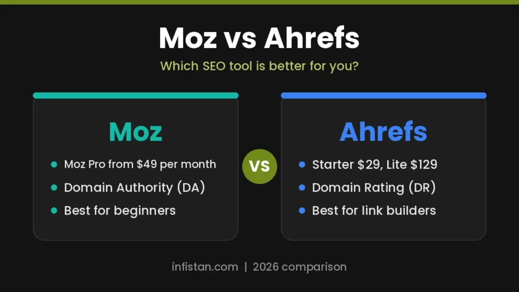 Moz vs Ahrefs comparison of SEO tools in 2026