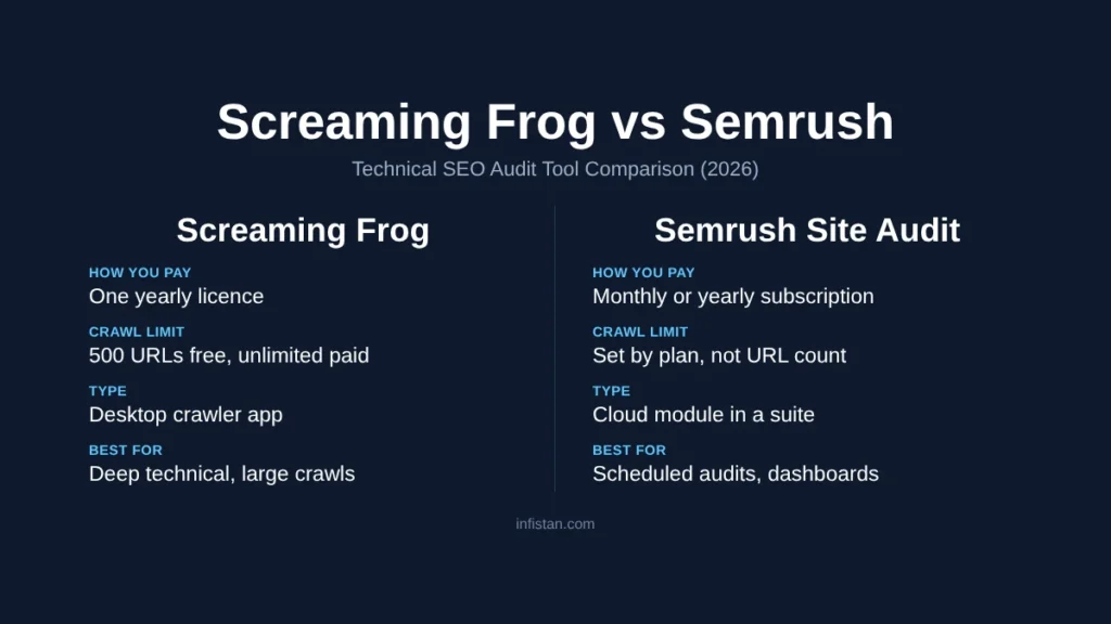Screaming Frog vs Semrush comparison chart showing how you pay, crawl limits and best use