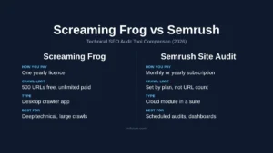 Screaming Frog vs Semrush comparison chart showing how you pay, crawl limits and best use
