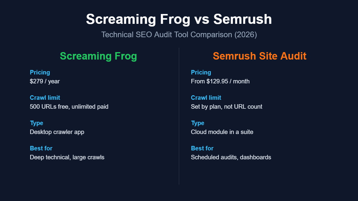screaming frog vs semrush comparison chart showing pricing and crawl limits