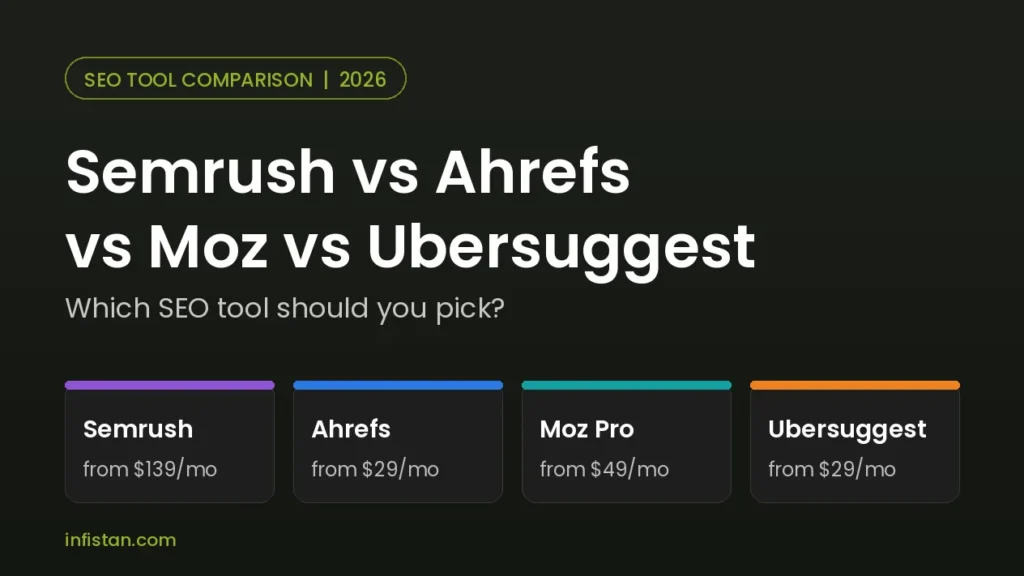 Semrush vs Ahrefs vs Moz vs Ubersuggest 2026 comparison with starting prices for each SEO tool