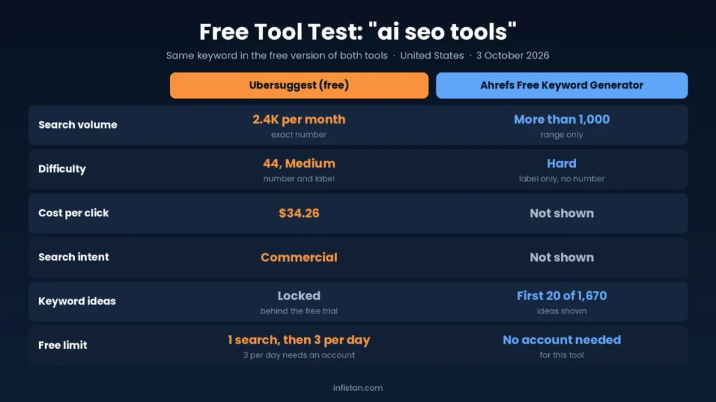 Free tool test results for the keyword ai seo tools