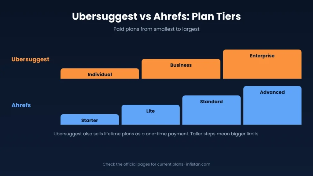 Ubersuggest vs Ahrefs plan tiers from smallest to largest