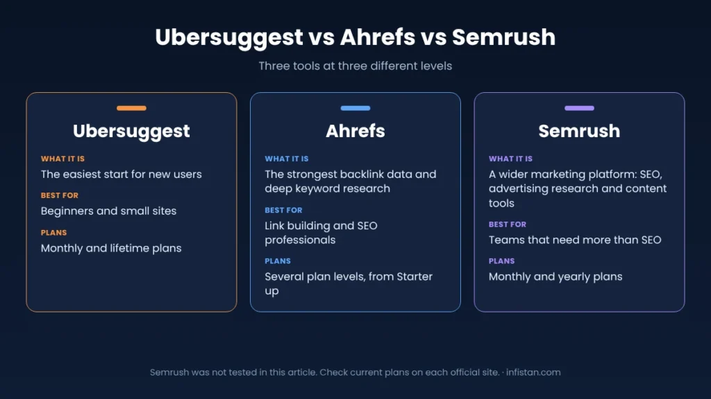 Ubersuggest vs Ahrefs vs Semrush: what each tool is, who it is best for and how its plans work