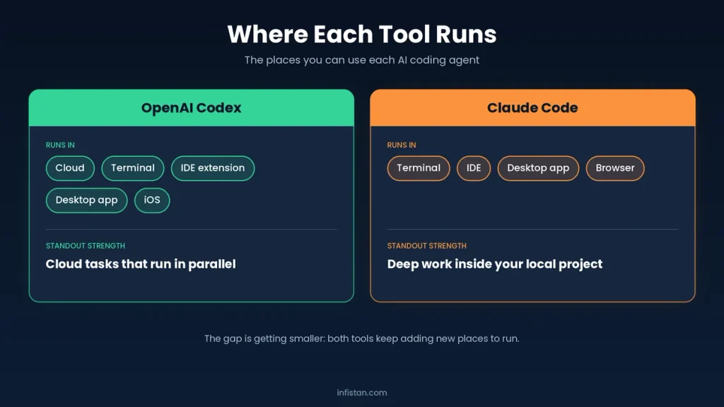 Where each AI coding agent runs: cloud, terminal, code editor, desktop and browser